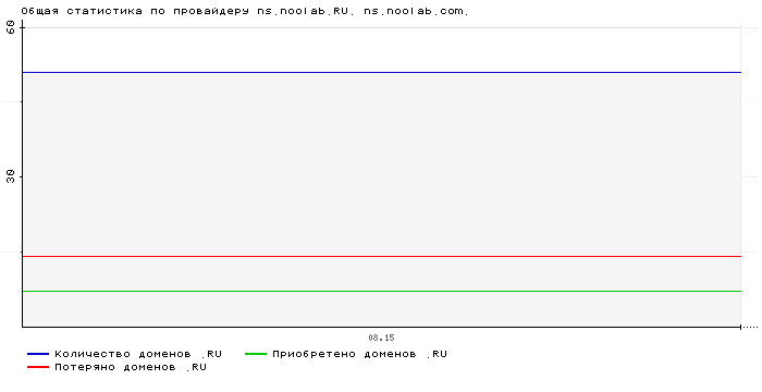    ns.noolab.RU. ns.noolab.com.